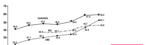 Sex And Age Standardized Incidence Rates By Period Of Diagnosis For