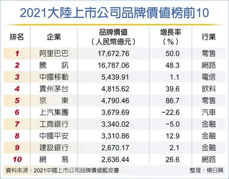 陸品牌價值 網路巨頭領風騷 產業特刊 工商時報