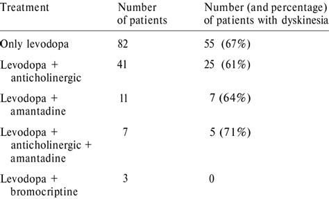 Levodopa Induced Dyskinesia And Concomitant Treatment Download