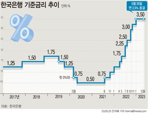 기준금리 350 동결경제성장률 전망 3개월 만에 14 또 하향 민중의소리