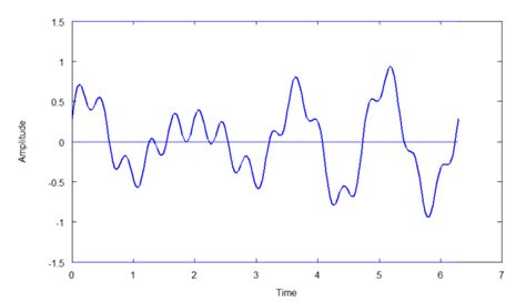 periodic waves