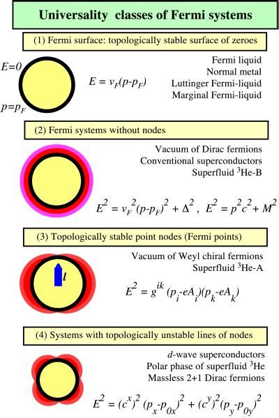 Field Theory In Superfluid 3he What Are The Lessons For Particle Physics Gravity And High