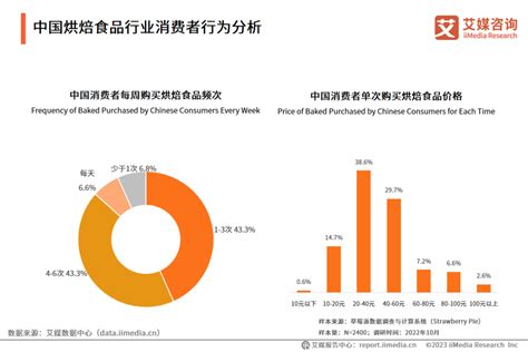 艾媒咨询｜2023年中国烘焙食品行业现状及趋势研究报告 世展网