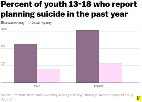Gay And Bisexual Youth Are Nearly Times More Likely To Attempt