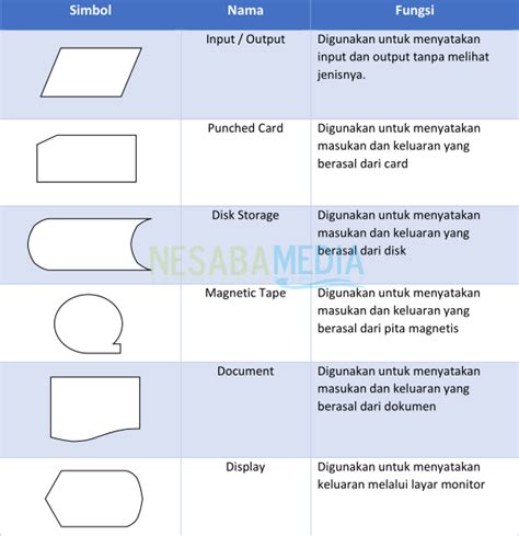 Detail Simbol Simbol Flowchart Dan Fungsinya Lengkap Koleksi Nomer 17