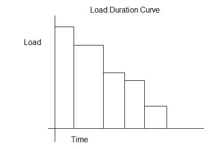 Load Duration Curve