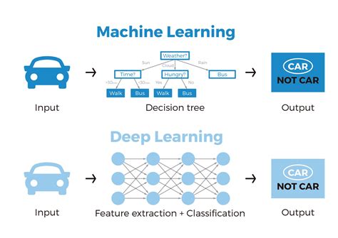 ¿cuál Es La Diferencia Entre El Machine Learning Y El Deep Learning