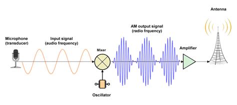 Amplitude Modulation AM