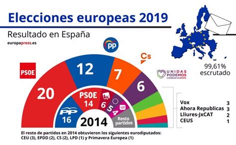 Resultados Elecciones Europeas 2019