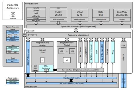 Cy8ckit 046 Psoc® 4 L系列pioneer套件 Infineon Technologies Mouser