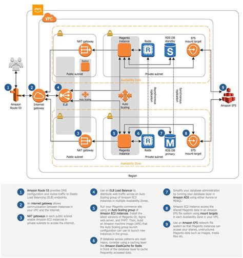 Aws Process Vm Architecture Diagram Edrawmax Vpc