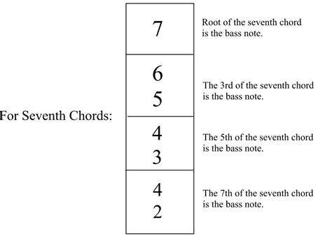 Figured Bass, Seventh Chords – Jim Novak