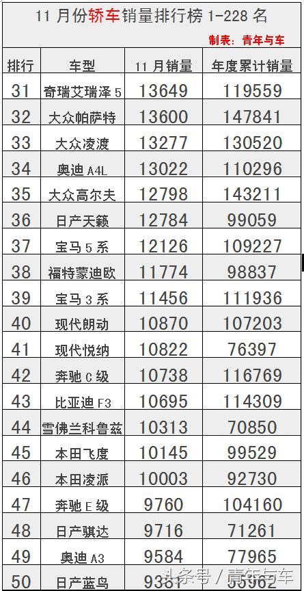 11月份轎車銷量排行榜1 228名出爐，你的愛車排名多少呢？ 每日頭條