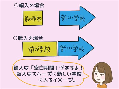 全日制高校から通信制高校に転校したいです。どうすればいいですか？【高1・高2・高3と学年ごとに転入・編入する時注意するポイント】 いっ