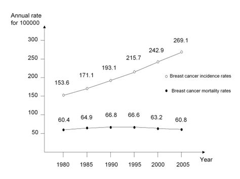 Age Standardised Breast Cancer Deaths And Breast Cancer Incidence By