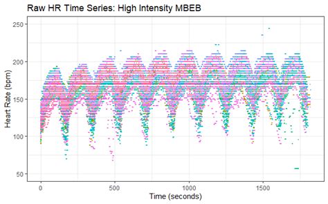 Ten bouts of Heart Rate, originally observed breath-by-breath and time ...