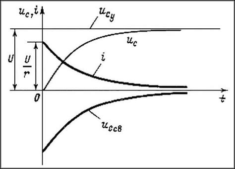 RC-цепь: принцип работы, переходные процессы, расчет
