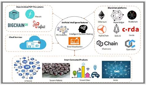 Exploring The Synergy Of Ai And Blockchain For Decentralised Artificial