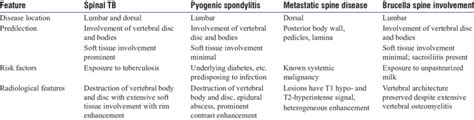 Differentiating features between spinal tuberculosis (TB) and its ...