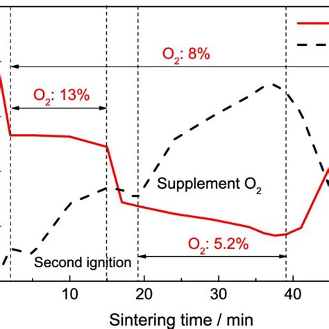 Simulation Results Of Tail Gas Composition Of Single Layer Sintering