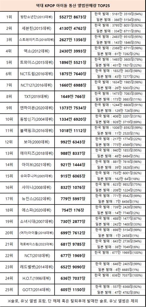 閒聊 史上k Pop偶像的專輯總銷量排名前25名！ 看板 Koreastar Mo Ptt 鄉公所