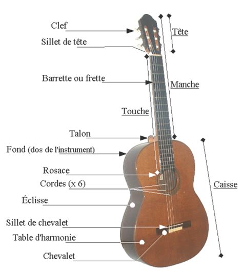 L Ments D Une Guitare Cordes Et Accordage