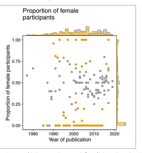 Figure From Sex Differences And Sex Bias In Human Circadian And Sleep
