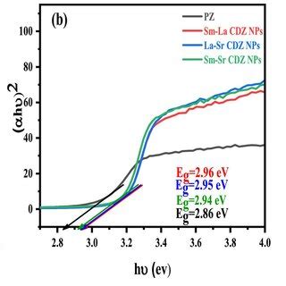 A UVvisible Spectra B Tauc Plot And C PL Spectra Of PZ SmLa