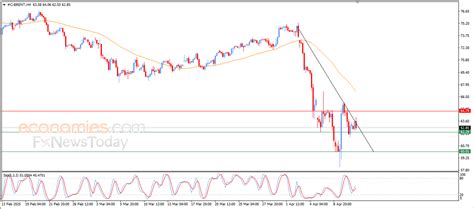 Brent Crude Oil Price Forecast Update – 11-04-2025