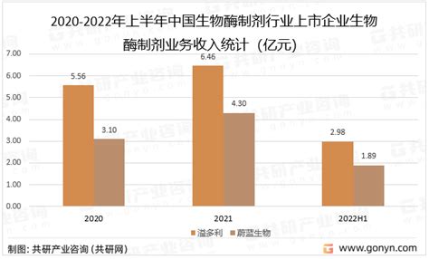 2023年全球及中国生物酶制剂市场分析：市场规模达652亿美元，同比增长81 图 共研咨询共研网