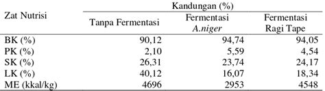 Pemanfaatan Tepung Ampas Kelapa Cocos Nucifera L Fermentasi Terhadap