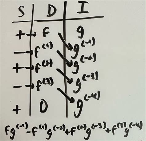 How To Integrate Using The Tabular Method With Pictures