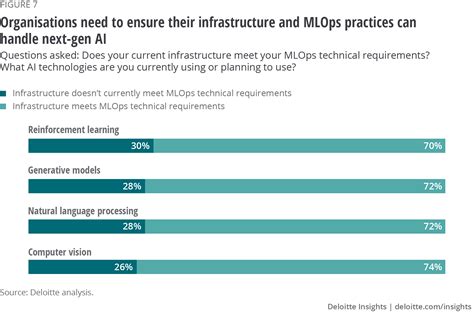 Scaling Ai Through Machine Learning Operations Deloitte Insights