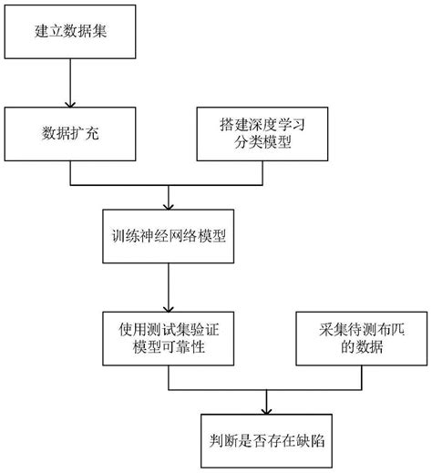 一种基于多模态融合深度学习的布匹缺陷检测方法与流程