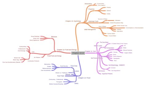 Chapters 10 14 Coggle Diagram