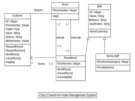 Hotel Management System Uml Diagrams