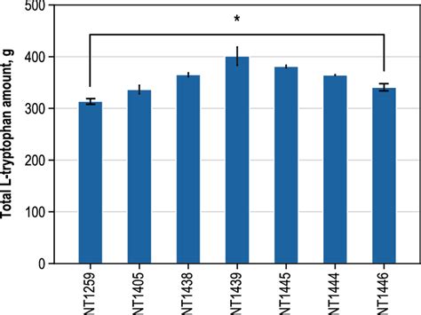 Final Total L Tryptophan Amounts Unit G In Fed Batch Cultivation