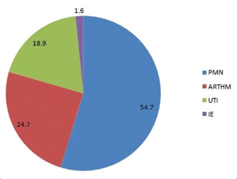 Association Between Common Etiologies And Precipitants Of Acute