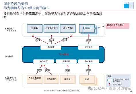 华为isc供应链服务运营：流程、组织、治理与绩效管理的综合框架 美云智数 Isc流程梳理推进路径 Csdn博客