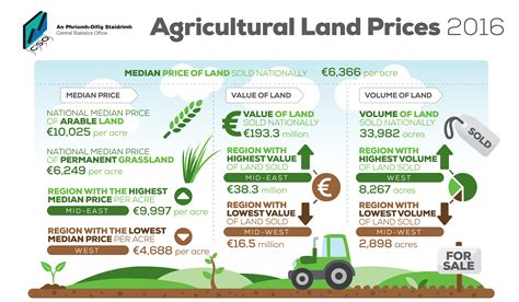 Agricultural Land Prices 2016 Central Statistics Office