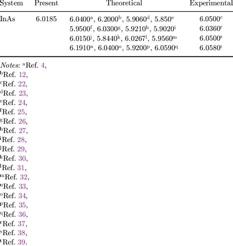 Comparison of our calculated lattice constant (in Å) with reported ...