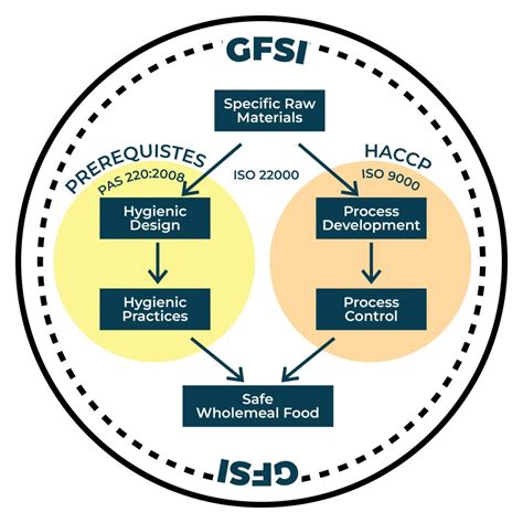 What Is Global Food Safety Initiative GFSI ORAPI Asia