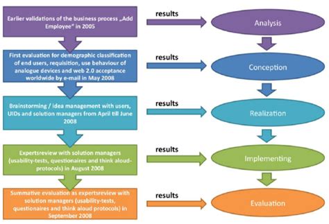 Formative evaluation process by multiple user feedback [8, slightly ...