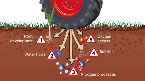 What is soil compaction – CPS – Compaction Prevention System