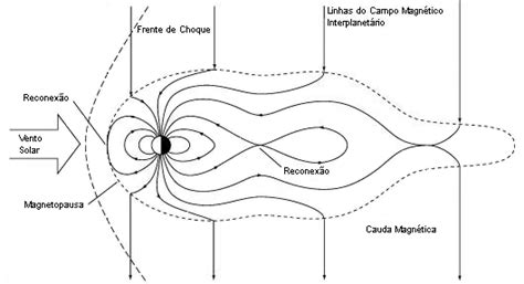 Magnetosfera Terrestre Fonte Adaptada De Download Scientific Diagram