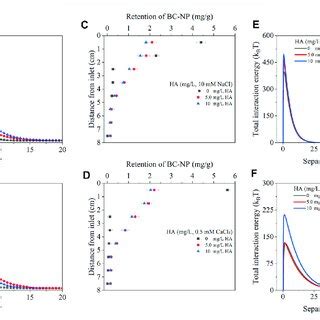 Observed Solid Symbols And Fitted Solid Lines Breakthrough Curves