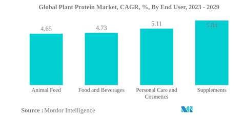 Plant Protein Market Analysis Industry Report Trends Size And Share