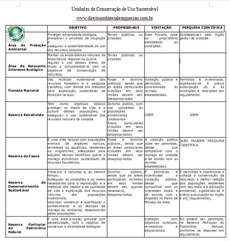 Unidade De Uso Sustentável - Tipos de Unidades de Conservação de Uso Sustentável. | CieBio