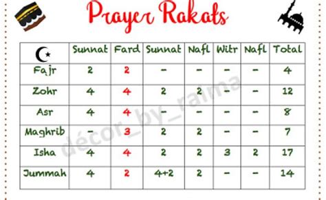 Shk Dr Mohammad Salah Rakats Of Sunnah Prayer Before After Jummah ...