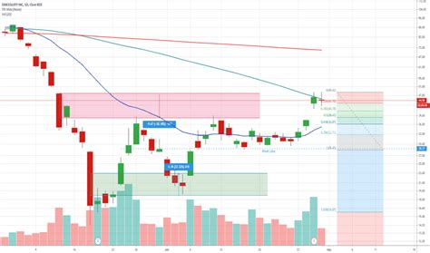 din stock price  chart nysedin tradingview